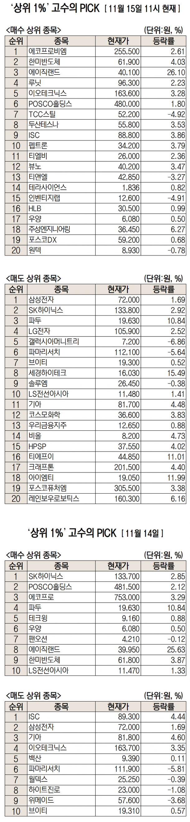 주식 초고수는 지금] 미국발 훈풍 속 에코프로비엠 순매수 1위 : 네이트 뉴스