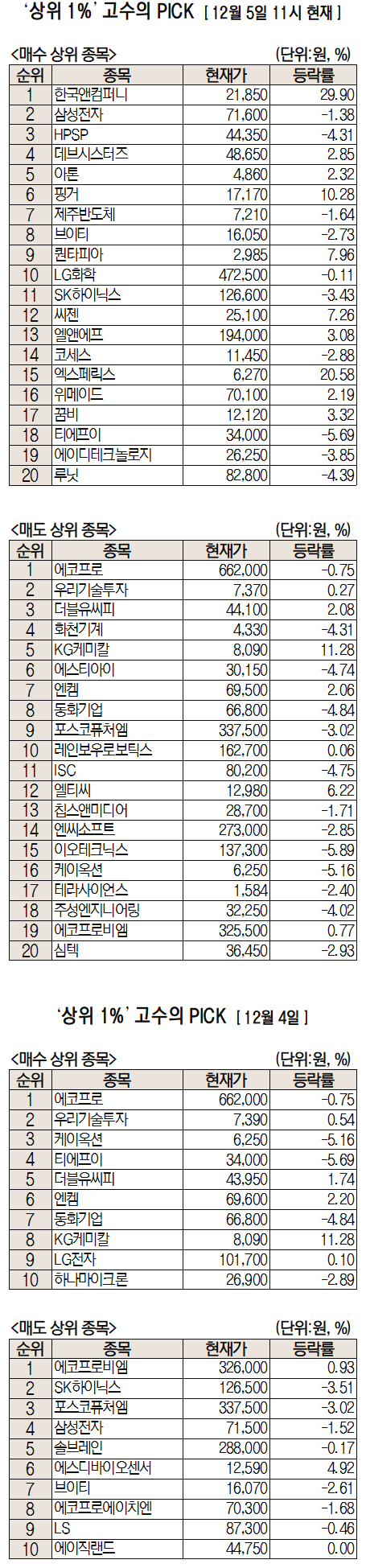 주식 초고수는 지금] 한국앤컴퍼니, MBK파트너스 공개매수 소식에 순매수 1위 : 네이트 뉴스