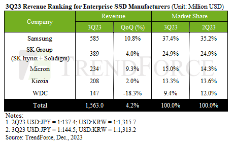 훈풍 부는 기업용 SSD시장···삼성 3분기 매출 11% 껑충