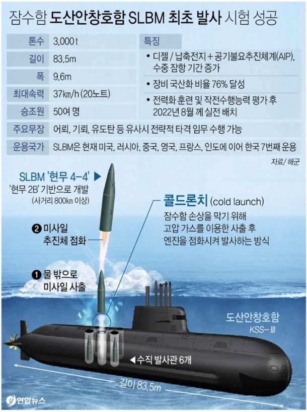 수중서 쏘는 ‘잠수함 발사 미사일’ 뭐길래···韓, 세계 7번째 SLBM 보유국[이현호 기자의 밀리터리!톡]