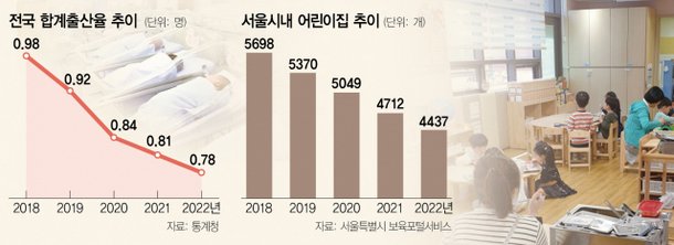 [단독] 저출생 얼마나 심각하면···서울 한복판 국공립 어린이집도 문 닫는다