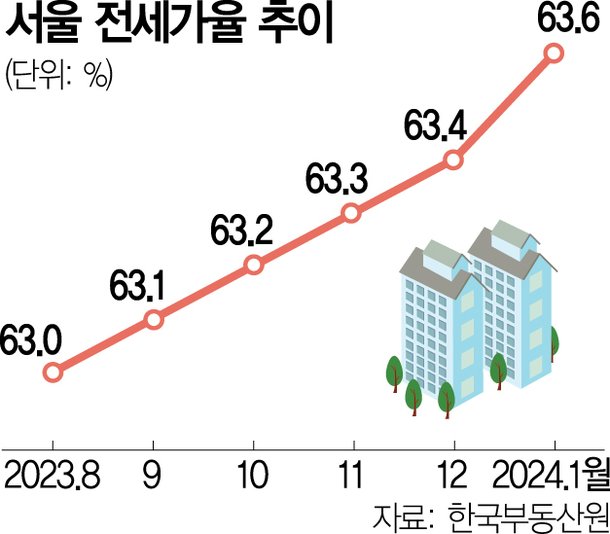 일주일새 8000만원 올라···서울 학군지 전셋값 들썩