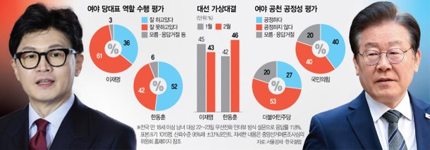 [여론조사] 국면전환 이끈 韓 잘한다 52%···공천갈등 李에 16%P 앞서