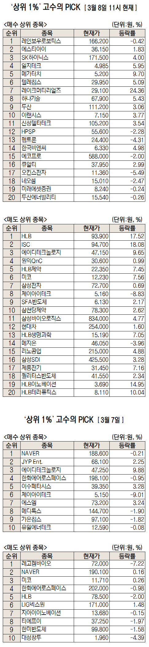 주식 초고수는 지금] 삼성이 콕 집은 레인보우로보틱스, 순매수 1위 : 네이트 뉴스
