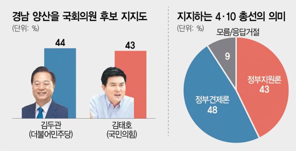 김두관 44% vs 김태호 43%···경남지사 매치 ‘초접전’ [서경·갤럽 여론조사]