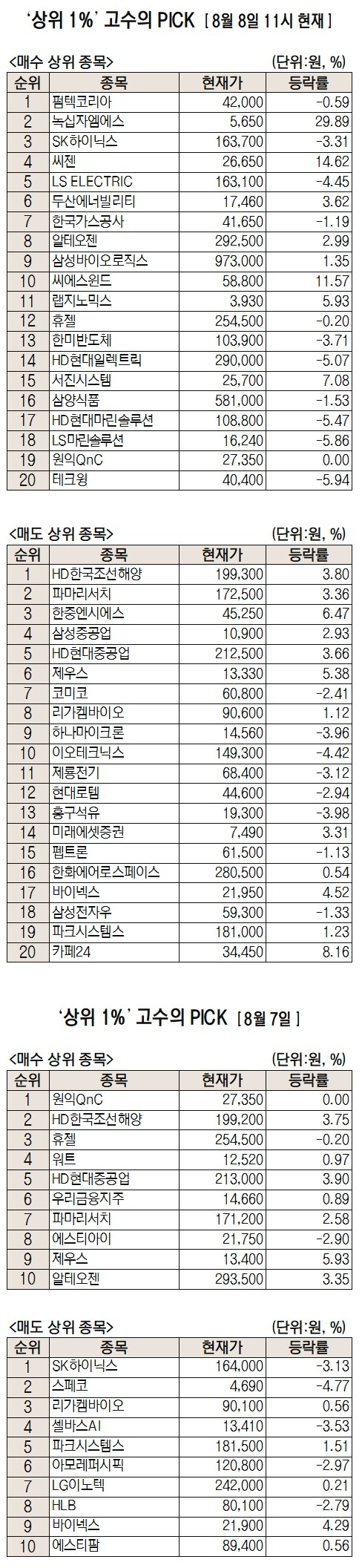 주식 초고수는 지금] 시장전망치 상회한 영업이익, 펌텍코리아 순매수 1위 : 네이트 뉴스