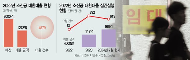 [단독] ‘저금리’ 대환대출도 못 갚는다···소상공인 부실 악화일로