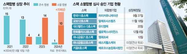 ‘스팩 소멸합병’ 상장 대세로···고평가 우려는 여전 [시그널]