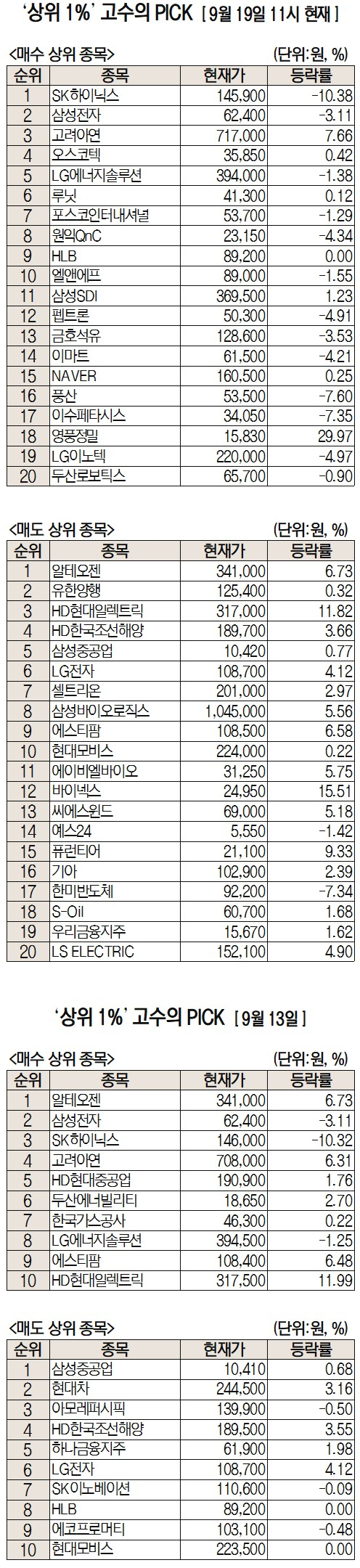 주식 초고수는 지금] 