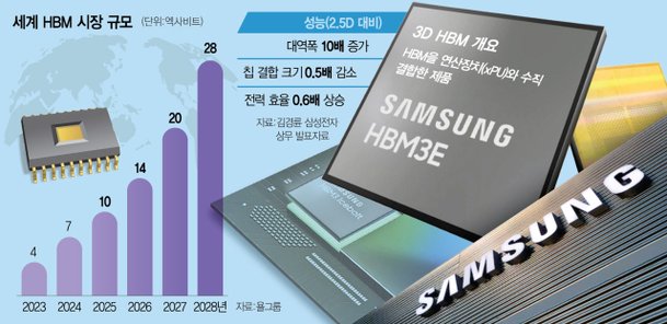 삼성전자 차세대 무기 3D HBM···연산속도 10배 더 빨라진다