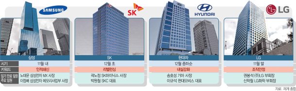 삼성 인사 앞당기고 SK는 임원 감축···재계 긴장감 고조된다