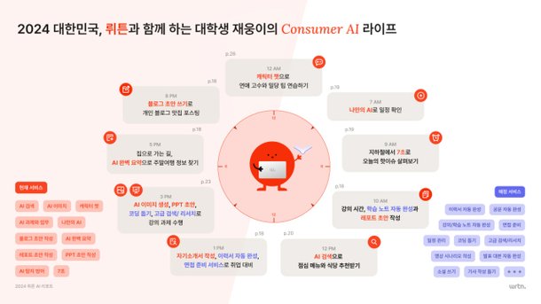 AI 서비스 플랫폼 뤼튼, 월 이용자 500만명 돌파