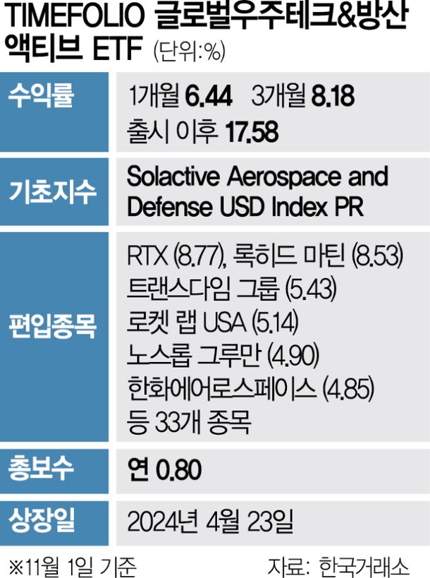 'Suitable for the era of private space development... also benefiting from the momentum in the defense industry' [ETF줌인]