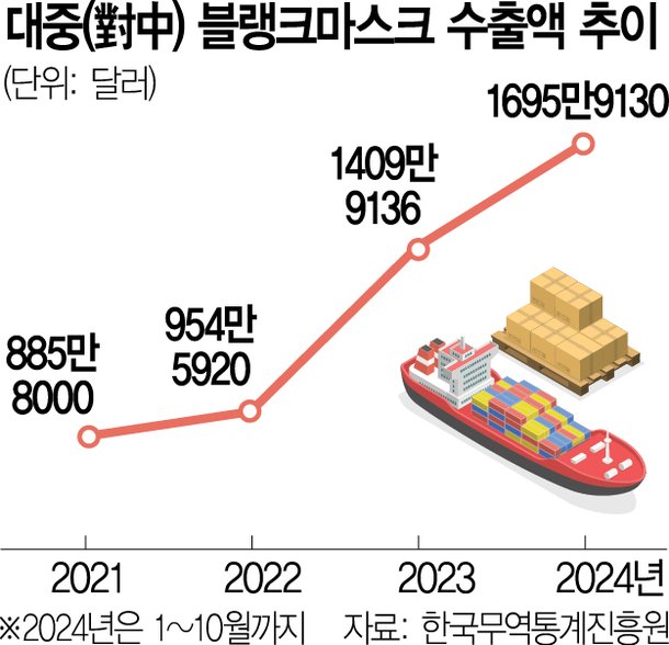 펄펄 나는 中 파운드리···한국산 부품 수입 20% 늘려