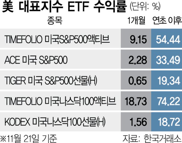 같은 나스닥ETF라도···트럼프 수혜株 유무에 수익률도 극과 극