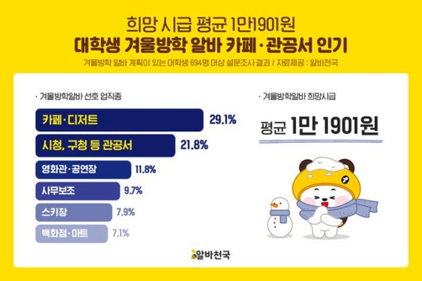 용돈 벌어야 하는데···대학생 70% 올 겨울 알바 구하기 어려울 듯 한숨