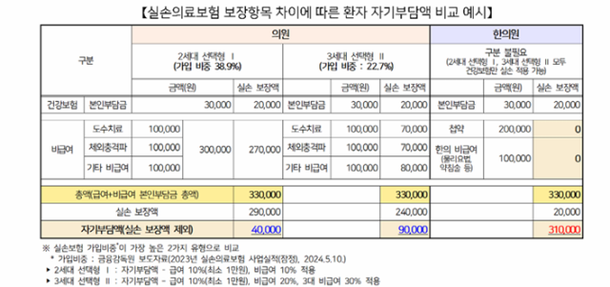 Lee Eun-yong presents a ⁣comparison ⁣of patient self-defense due to loss insurance coverage ​differences.