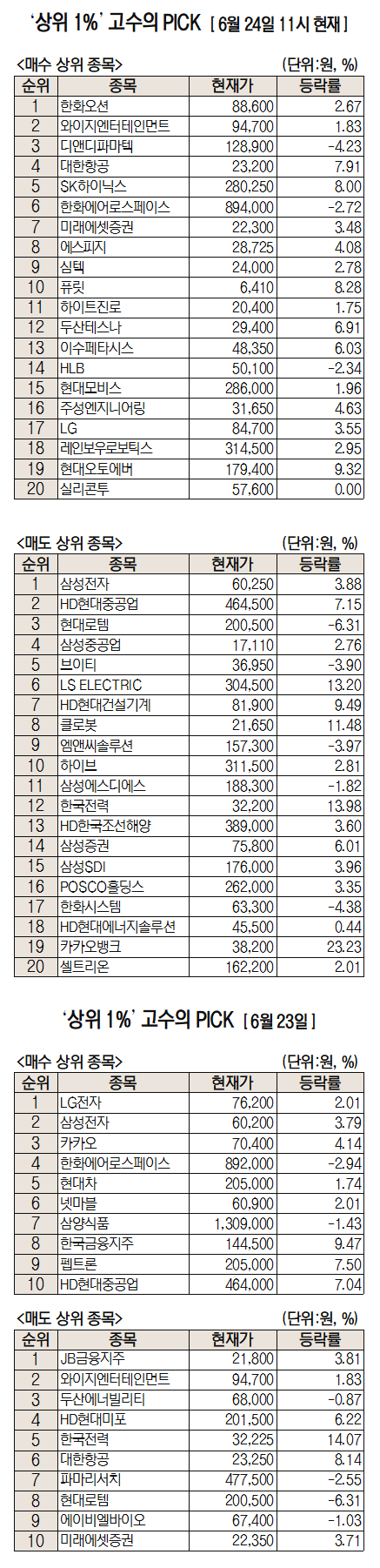 뱃고동은 계속 울린다···한화오션, 순매수 1위 [주식 초고수는 지금] : 네이트 뉴스
