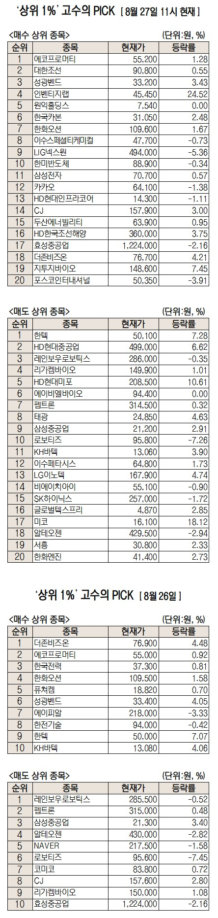 2차 전지 업황 회복 기대감에···에코프로머티 순매수 1위[주식 초고수는 지금] : 네이트 뉴스