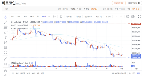 ビットコイン$ 108,000の混雑···「9月は弱い」警告 [디센터 시황] ：ネイトニュース