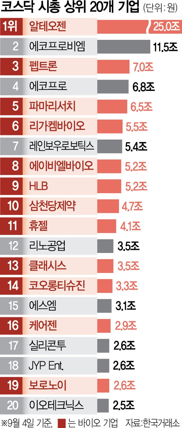 팬데믹 후 체질 바꾼 바이오주···코스닥 시총 상위 20개 중 12개 : 네이트 뉴스