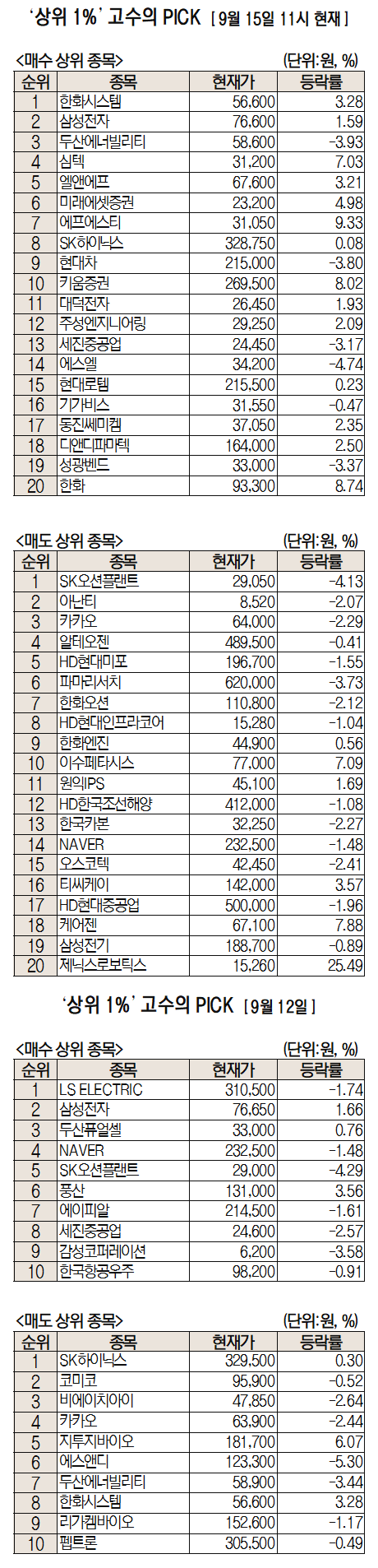 한화시스템 매수 1위···삼성전자도 52주 신고가 기록[주식 초고수는 지금] : 네이트 뉴스