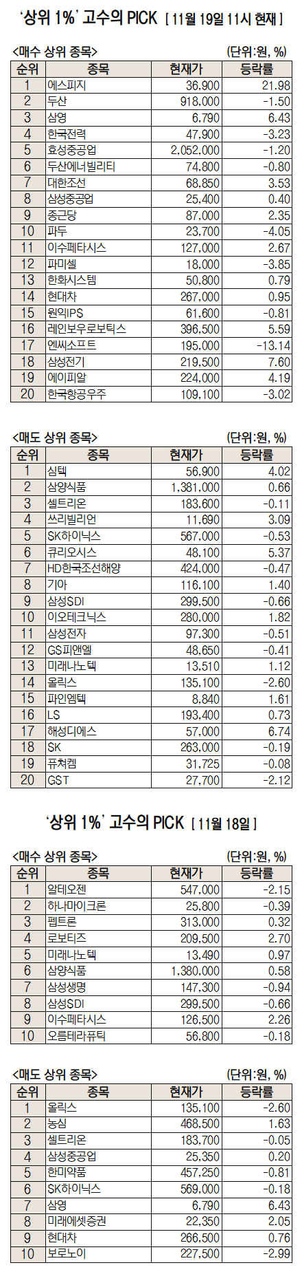 엔비디아가 인정한 韓로봇 생태계···에스피지 순매수 1위 [주식 초고수는 지금] : 네이트 뉴스