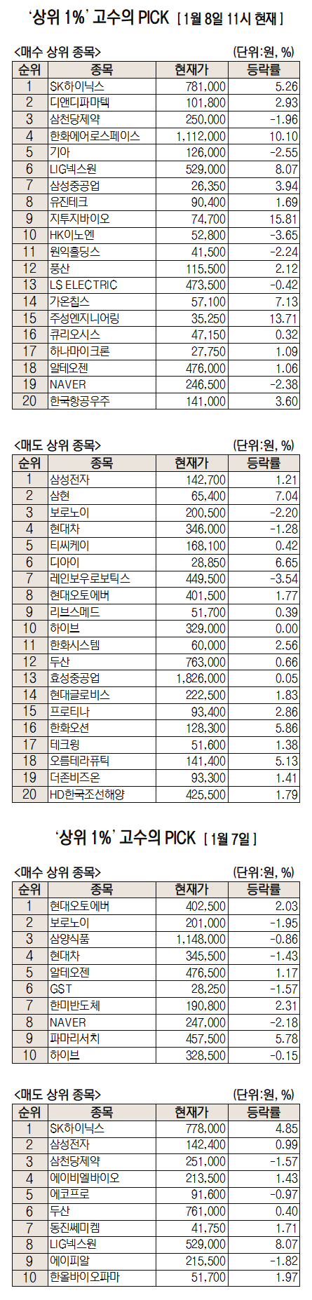 112만 간다는데 어떻게 안 사