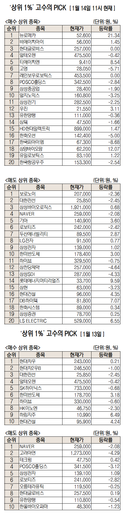 현대 글로비스 주식 (84) 사진