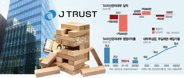 [단독]「借金感政策への損失」…日本系Jトラスト、韓国NPL市場の撤退：Nate News