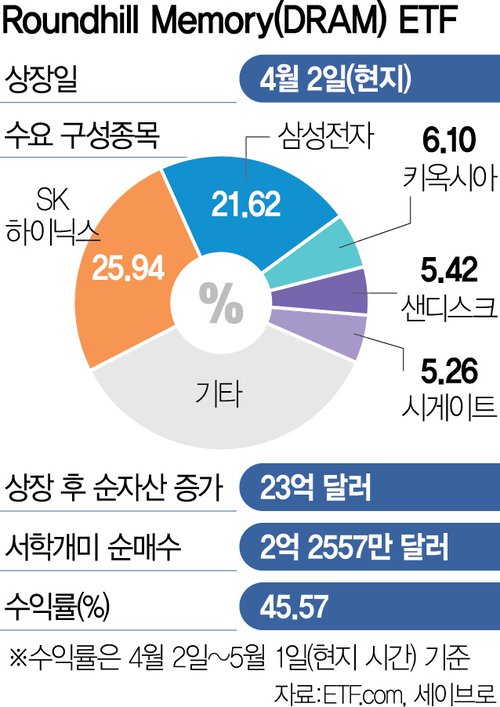 DRAM ETF Surges 45% in Debut Month, Attracting South Korean Investors — image 3