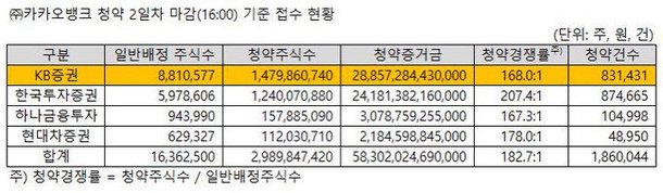 ê±°í'ˆ ë…¼ëž€ì—ë„ ì²­ì•½ í¥í–‰ ì„±ê³µí•œ ì¹´ì¹´ì˜¤ë±…í¬ ì£¼ê°€ë„ í¥í• ê¹Œ ë‰´ìŠ¤ ì•¼ê°„ ì •ë³´