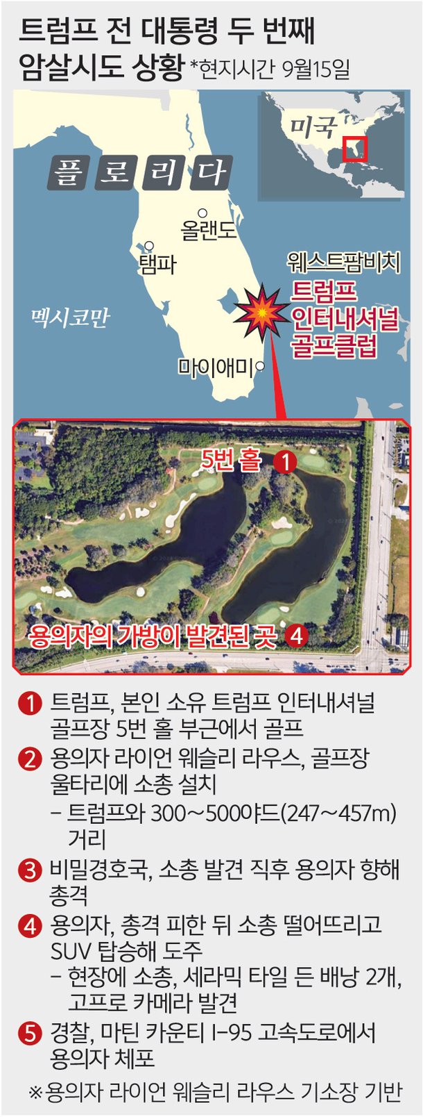 트럼프 암살 용의자, 골프장 주변서 12시간 잠복…또 경호실패 논란 [트럼프 암살 시도] : 네이트 뉴스