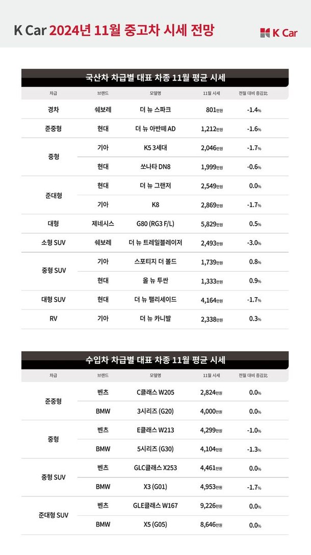 케이카, 11월 중고 국산차·수입차 시세는 전월 대비 각각 0.7%p, 0.6%p 하락 전망