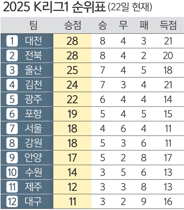 “대전, 게 섰거라”…전북·울산, K리그 선두 정조준 : 네이트 스포츠