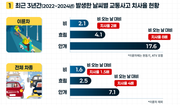 2024년에는 오토바이 운전자 사망자가 8% 증가할 것으로 예상됩니다.