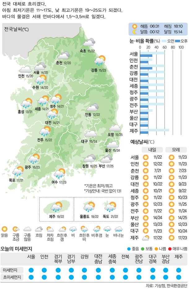 [5일의 날씨] 연휴 마지막 날, 해님도 늦잠