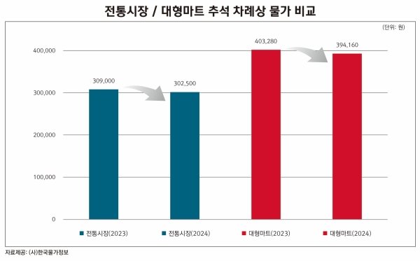 올 추석 차례상 비용 시장 30만원·마트 39만원…전년 대비 하락