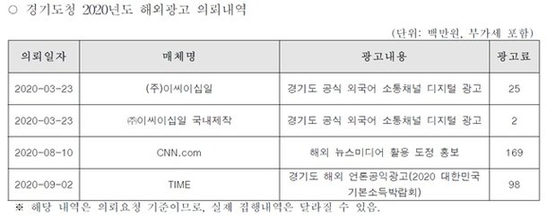 경기도가 한국언론진흥재단에 요청한 외신 광고 내역. /김예지 의원실 제공