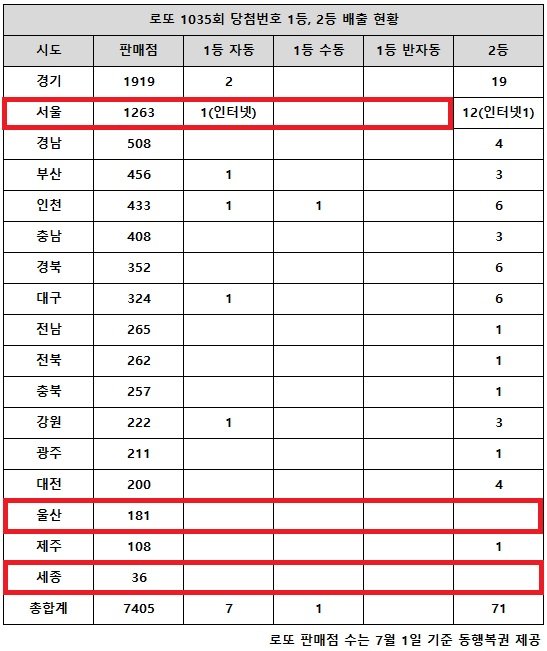 로또 1035회 당첨번호 1등 8명…'또 없는 서울, 올해만 벌써' : 네이트뉴스