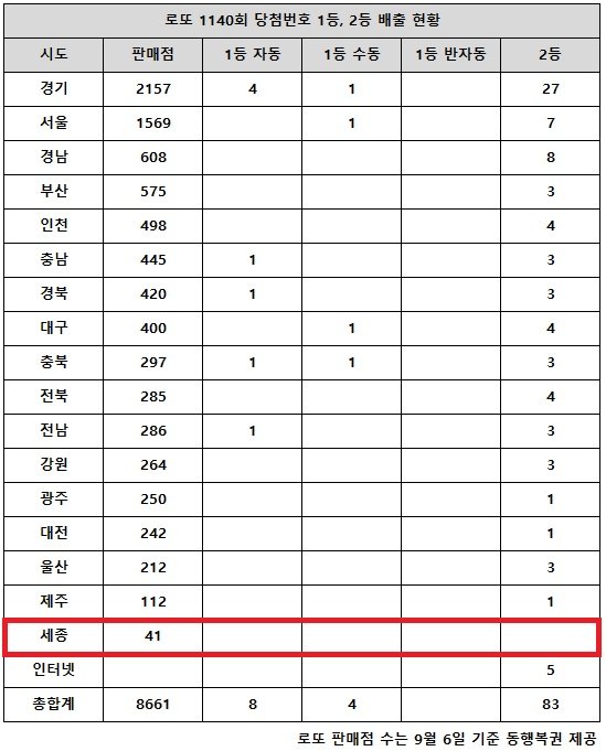 동행복권이 5일 추첨한 로또 1140회 당첨번호 조회 결과 1등은 12명, 2등은 83게임이다. 전국 17개 시도 중 세종 지역에서는 로또 고액1,2등 당첨 판매점이 단 한 곳도 나오지 않았다.