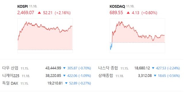 코스닥은 전 거래일685.42보다 0.60%4.13포인트 오른 689.55로 거래를 끝냈다. /네이버 증권정보 캡쳐