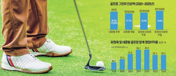 [천정 뚫고 솟은 그린피, 이대로 괜찮나①] 뭐하러 한국에서 골프쳐요. 차라리 일본 가지…한국 대중 골프 위기 시그널