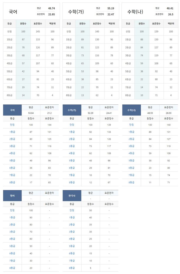 이투스-메가스터디, 2020(2021학년도) 수능 국어-수학 예상 등급컷 공개 : 네이트 뉴스 이투스-메가스터디, 2020(2021학년도) 수능 국어-수학 예상 등급컷 공개 : 네이트 뉴스