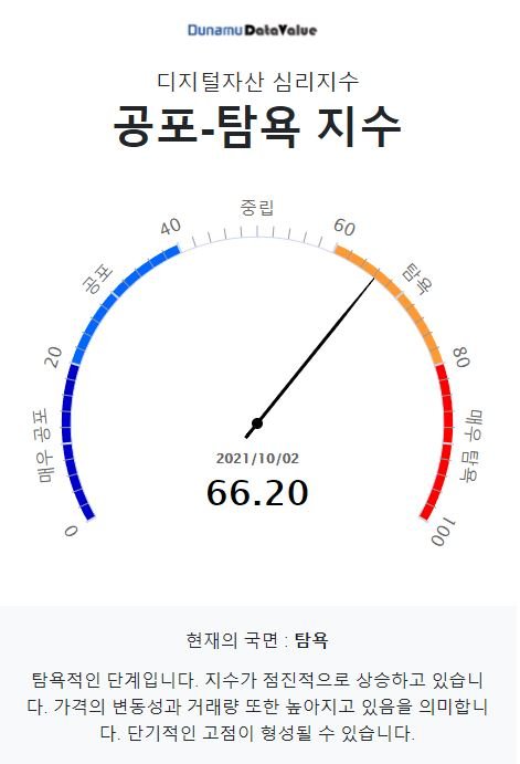 10월 2일 두나무 코인 시장 공포-탐욕 지수는 66.20, '탐욕' 단계…비트코인 탐욕 : 네이트뉴스