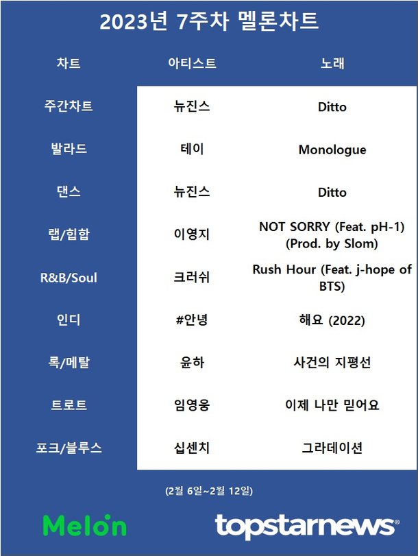 멜론차트 점유율 종합] 뉴진스·테이·이영지·크러쉬·#안녕·윤하·임영웅 1위…뉴진스 2관왕(2023년 7주차) : 네이트 연예
