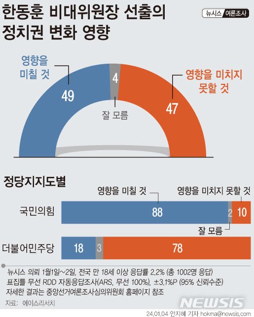 한동훈 비대위원장 정치권 영향…있다 49% 없다 47%에이스리서치