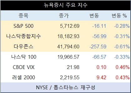 미국 뉴욕증시, 대선 앞두고 몸 사리기…Samp;P 0.28%↓·나스닥종합 0.31%↓