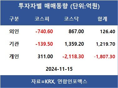 코스피, 반도체↑ 이차전지↓ 2,410대 약보합 마감…외인 삼성전자·네이버·에코프로비엠 등 순매수