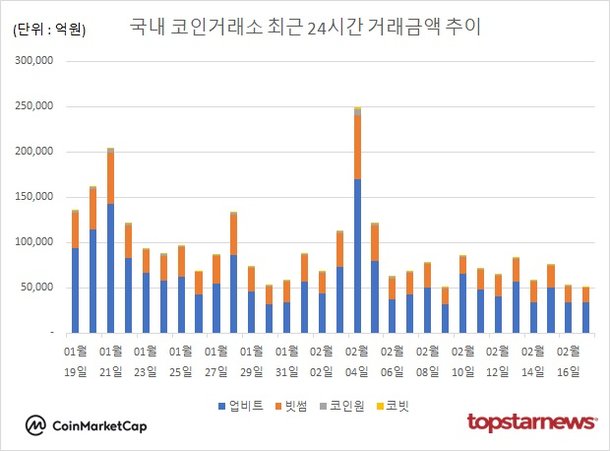 비트코인·도지코인·리플 XRP 하락…코인 시장 거래량 3.7% 감소